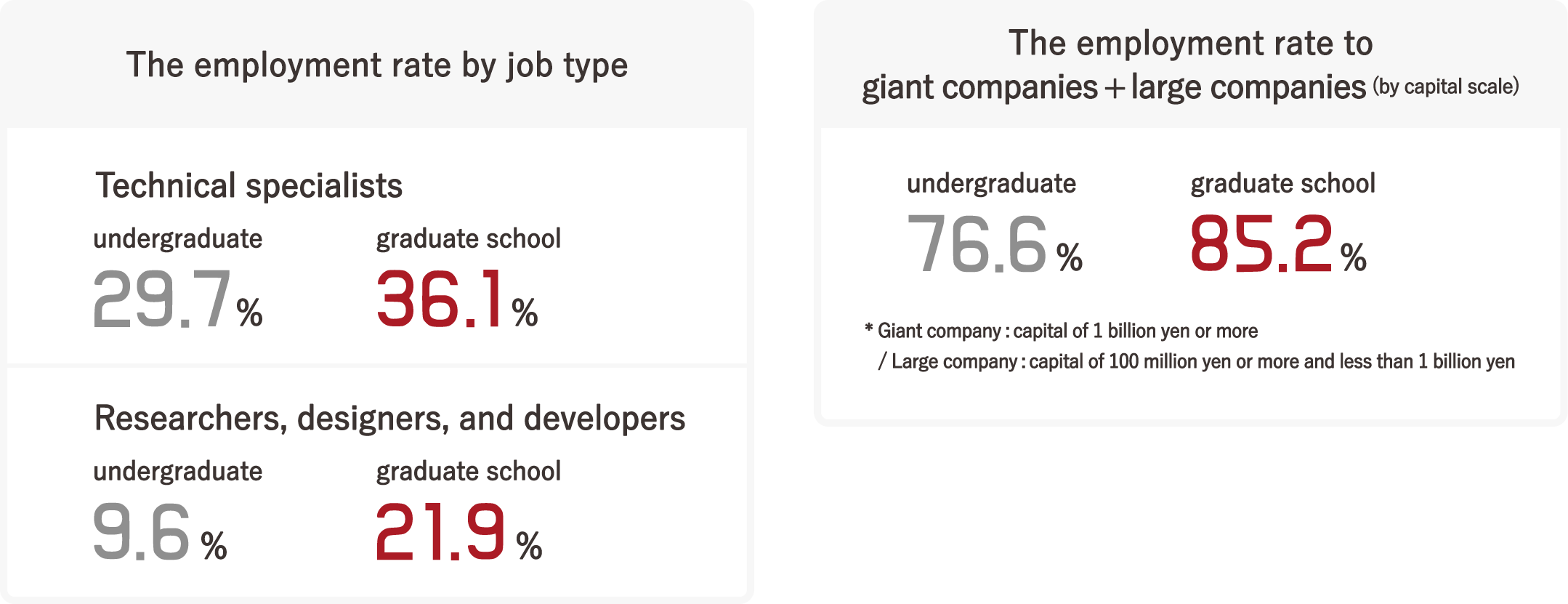 Employment decision rate for giant companies + large companies (by capital scale)