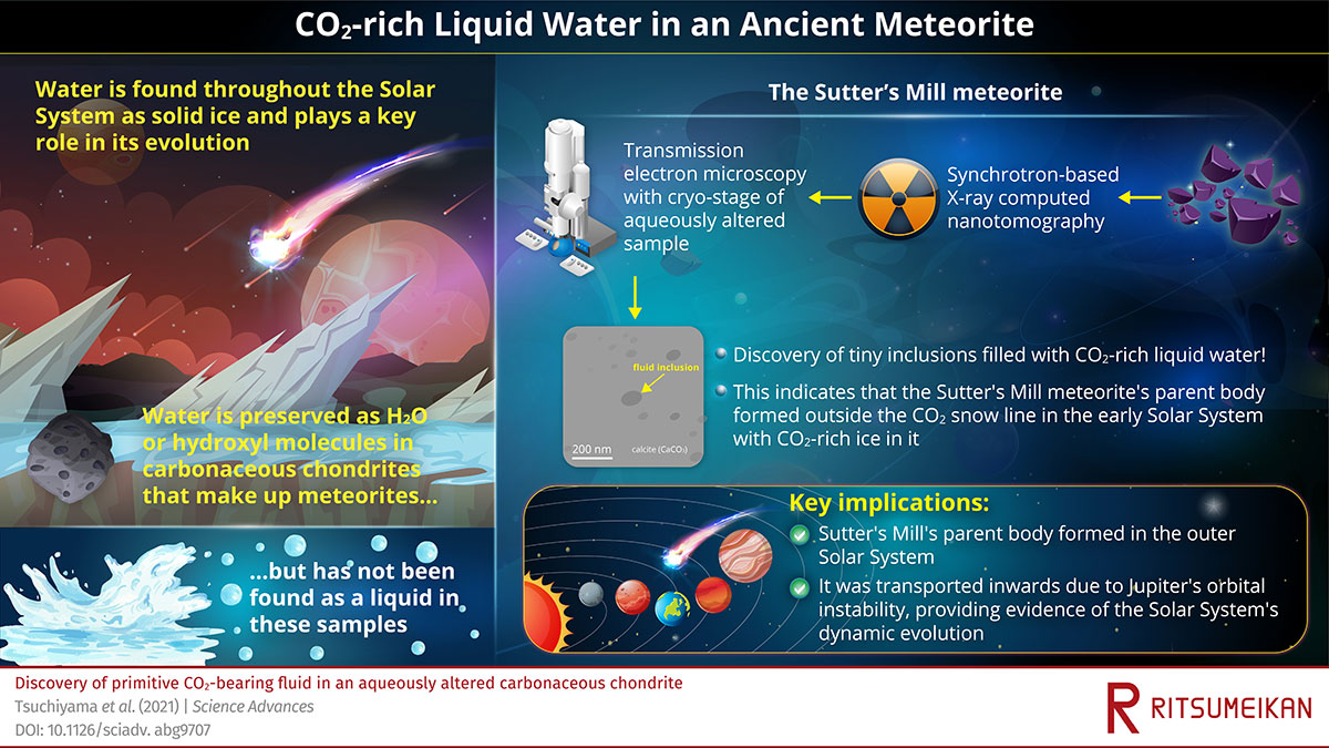 Scientists Find CO2-Rich Liquid Water in Ancient Meteorites