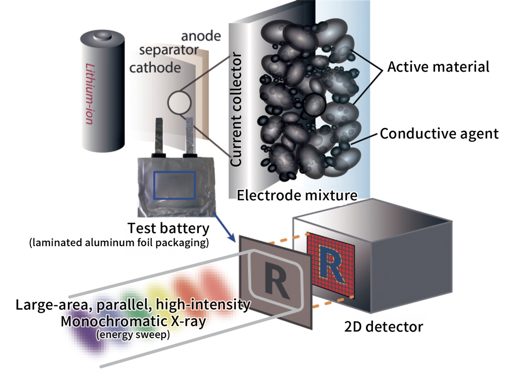 How to directly observe secondary battery internal phenomenon during reaction