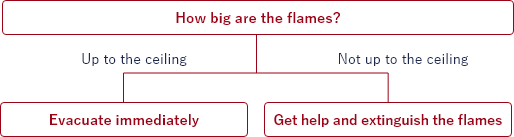 How large is the fire? "If the flames have reached the ceiling, evacuate immediately without attempting to extinguish the fire." "If the flames have not reached the ceiling, work with others to extinguish the fire."