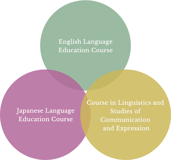 English Language Education Course・Japanese Language Education Course・Course in Linguistics and Studies of Communication and Expression