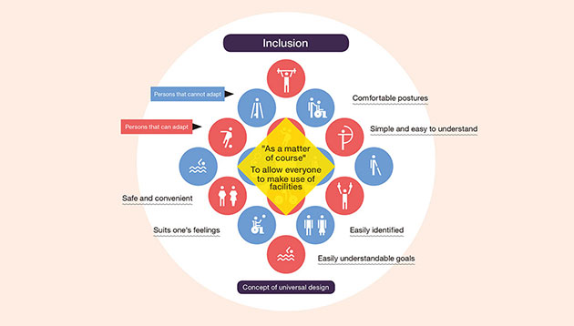 What Type of Sport Facilities Can Allow People Both with and without Disabilities to Enjoy Sports/Exercise Together?