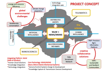 Project Concept Diagram