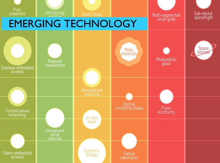 A snapshot of emerging bio-tech (light orange) envisioned from 2012 (top) to 2020 and beyond (bottom) 