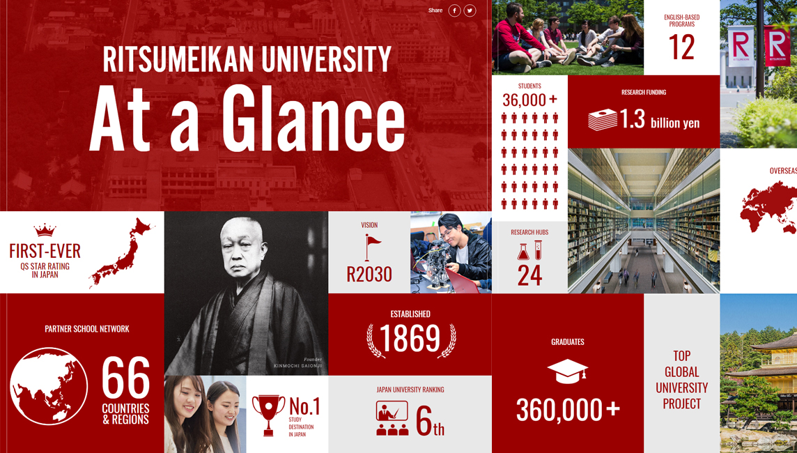 Ritsumeikan University at a glance infographic