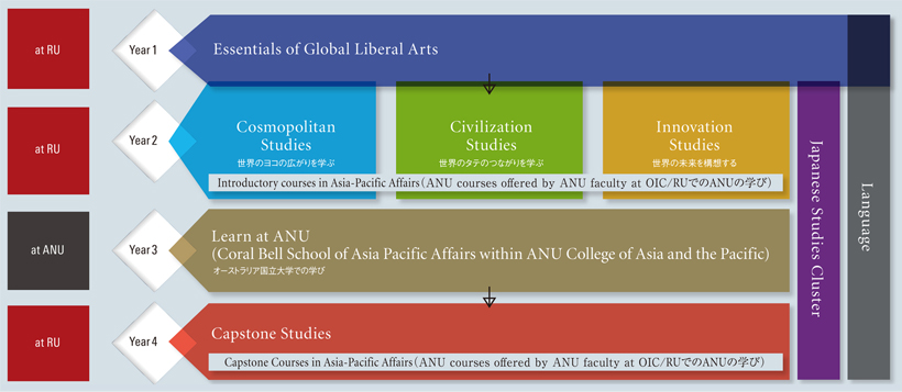 A coursework example featuring a break down of the four year program - showing year one as essentials of global liberal arts before year two features the three pillars