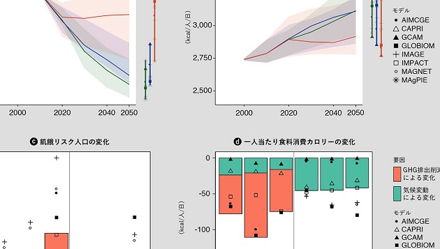 Projecting Pathways to resolve the Problems posed by Climate Change