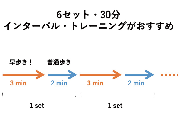 FAST Walking in 30 minutes