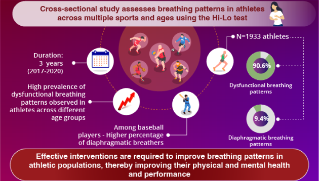 Importance of screening breathing patterns in athletic populations