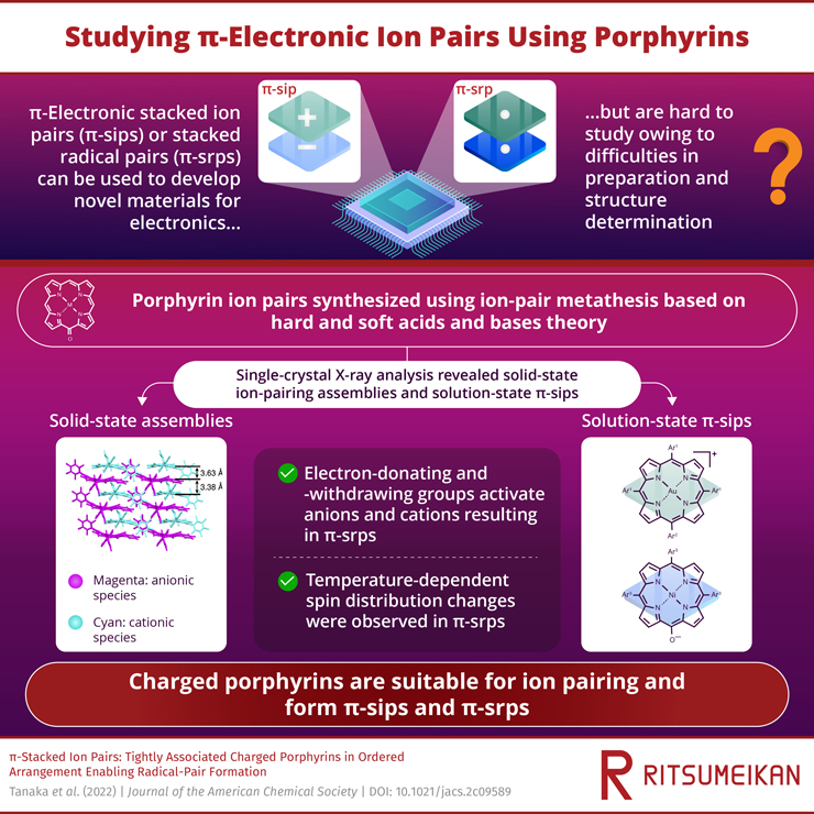 A new study by researchers from Japan presents the study of stacked electronic pairs using charged porphyrins that form solid-state assemblies and solution-state stacked ion pairs.