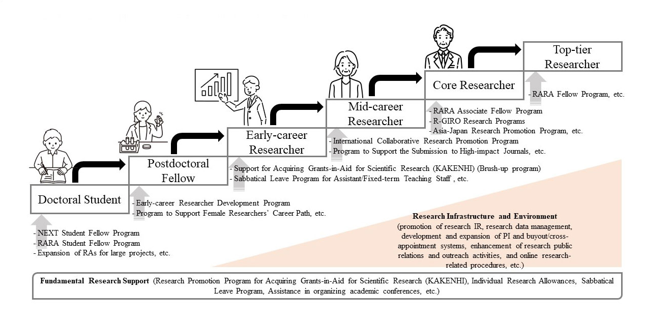 career stages