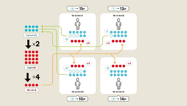 Mechanisms to encourage people to cooperate in a social dilemma