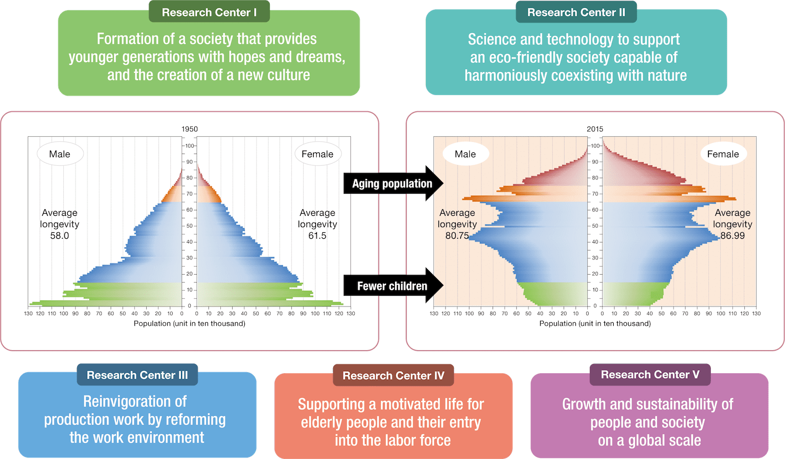 Image:Research Program towards Realizing a Society that Enables Human Coexistence